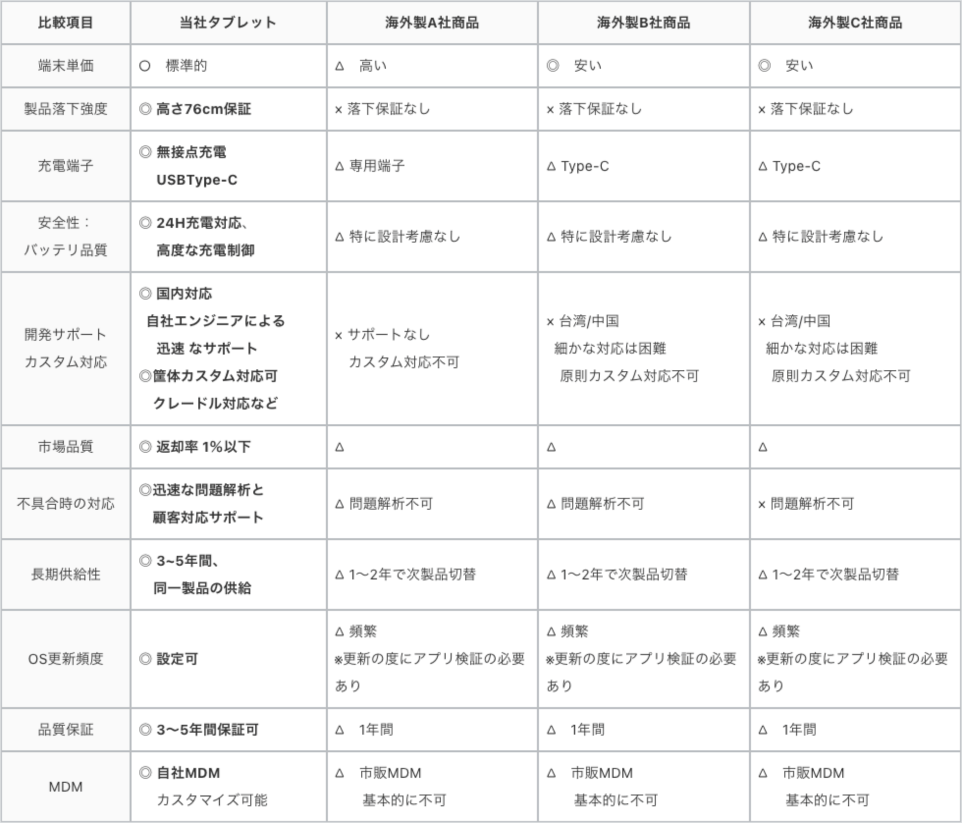 Funityタブレットと他社海外製タブレットとの比較